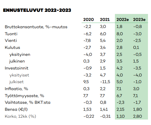 POP Pankki: Suomen Vienti Ja Tuonti Yltävät Työvoittoon, Ensi Vuonna ...